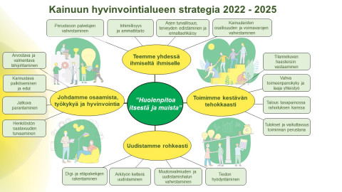 Kainuun hyvinvointialueen strategiakuva