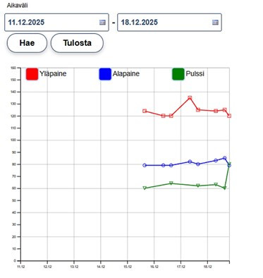 Omasote kotimittaukset kuvaaja