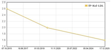 Omasote laboratoriotulokset kuvaaja