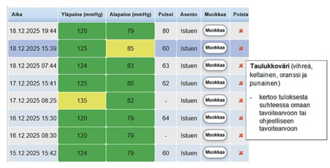 Omasote kotimittaukset verenpaine taulukkovärit