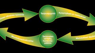 Hankintaprosessi