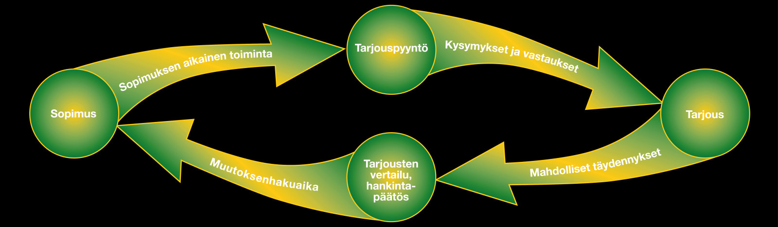 Hankintaprosessi